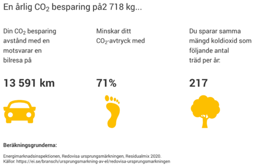 co2 besparing solceller halsingland