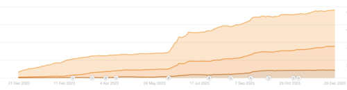 Sökmotoroptimering (SEO) graf