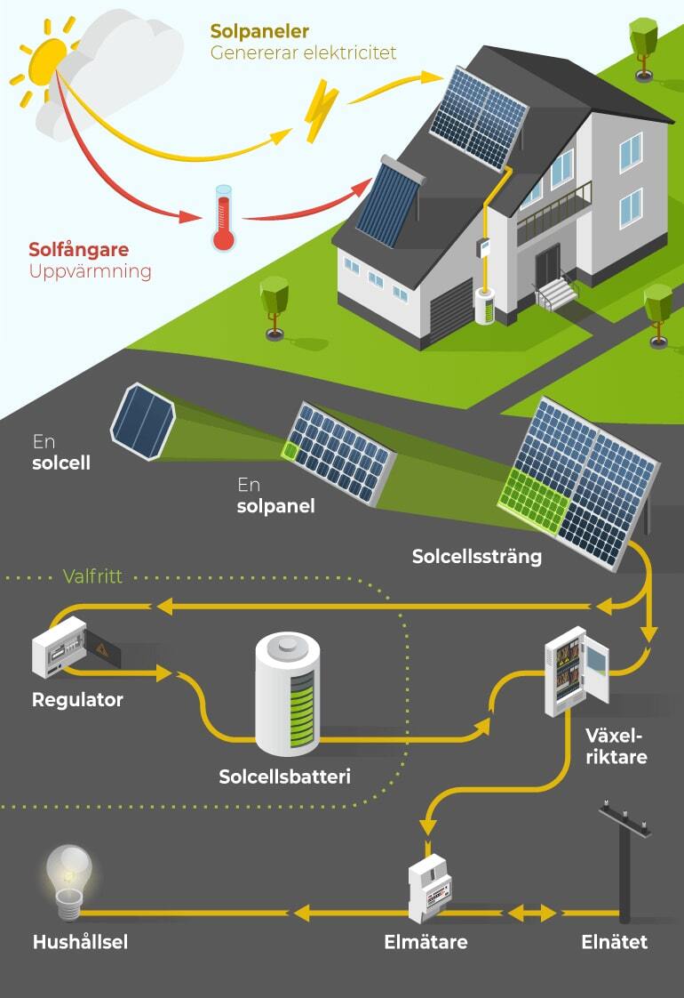 så fungerar solceller - processen så fungerar solceller - processen