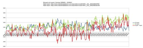 Import och export av el i Sverige