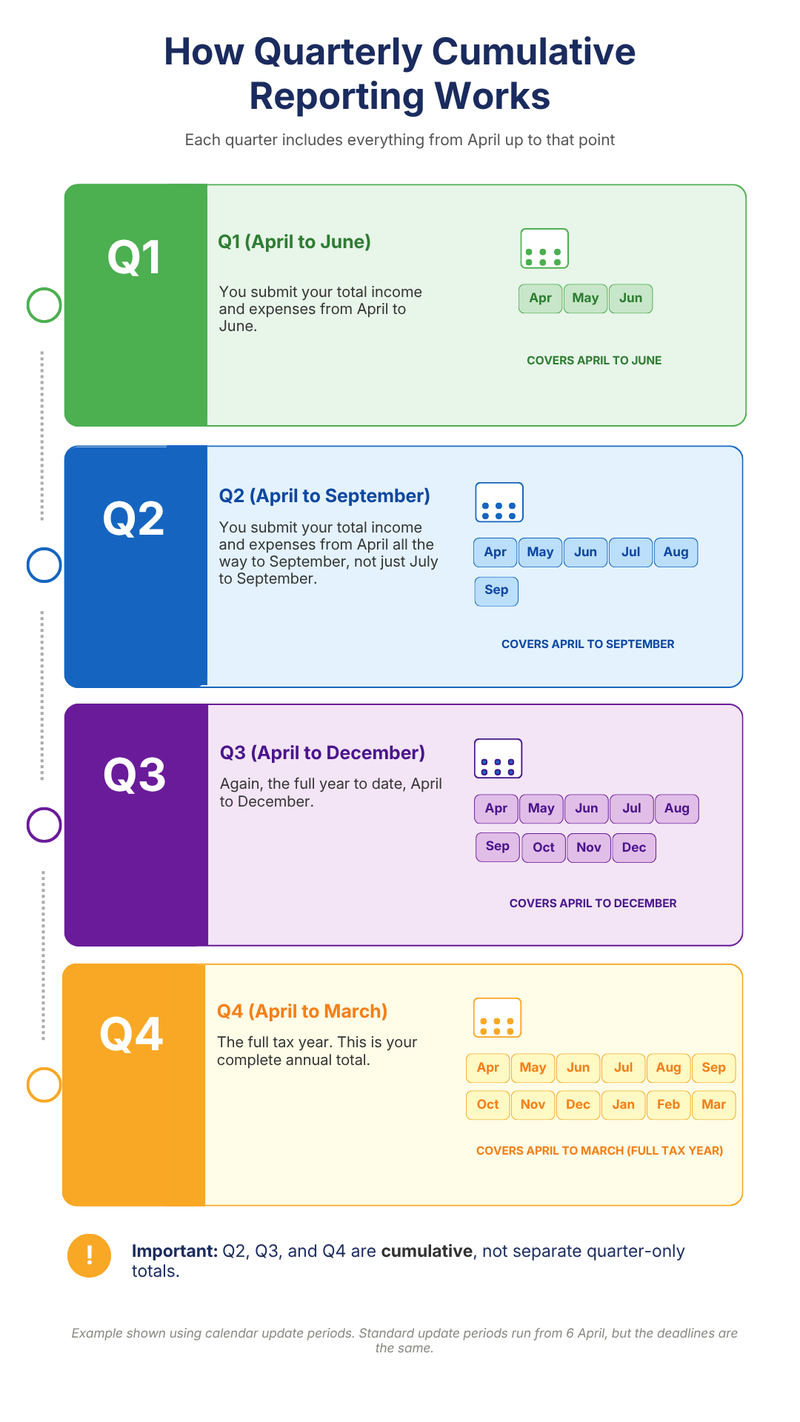 Infographic showing MTD Income Tax cumulative quarterly updates — Q1 covers April to June, Q2 covers April to September, Q3 covers April to December, and Q4 covers the full tax year April to March. Example shown using calendar update periods.