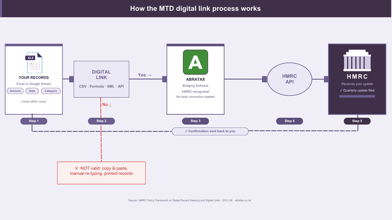 This image is a flowchart that shows how the MTD digital link process actually works when you choose AbraTax as your software provider.