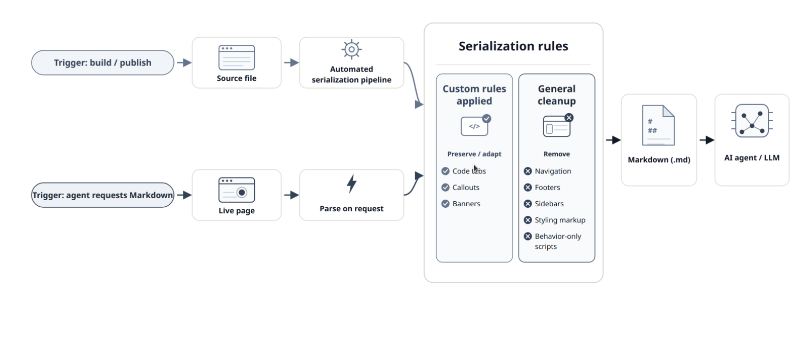 Flow diagram of documentation page serialization.