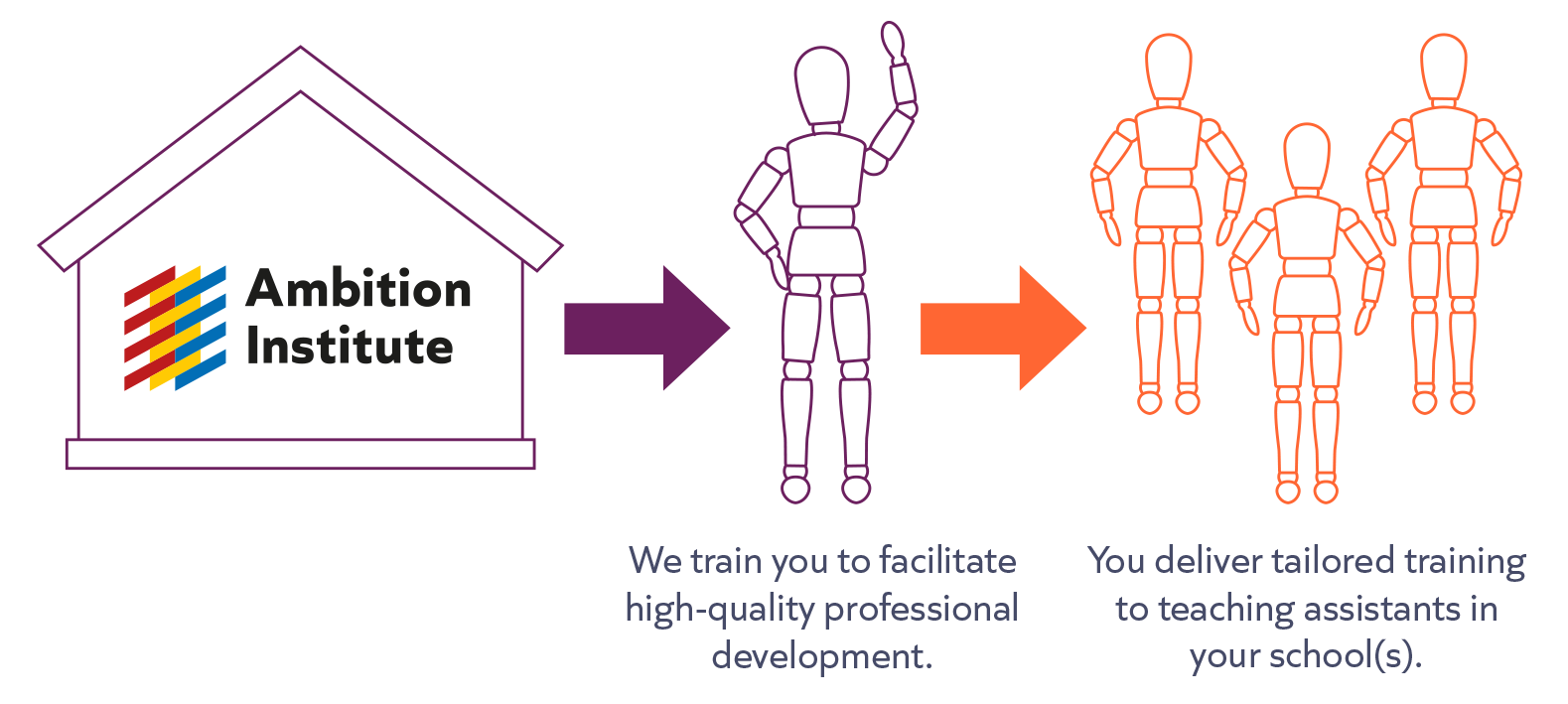 train the trainer model LPDTA