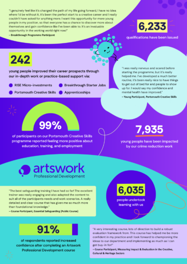 Infographic exploring our impact, please use download function for accessible pdf