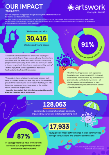 Infographic exploring our impact, please use download function for accessible pdf