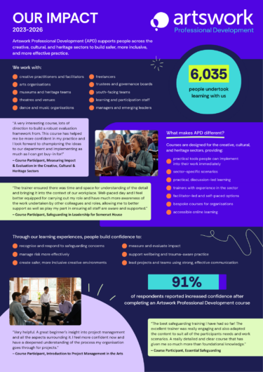 Infographic exploring impact of our professional development programme, please use download function for accessible pdf