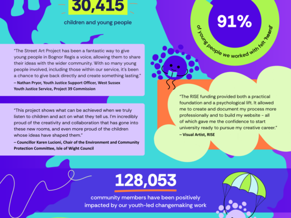 Infographic exploring our impact, please use download function for accessible pdf