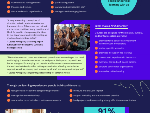 Infographic exploring impact of our professional development programme, please use download function for accessible pdf