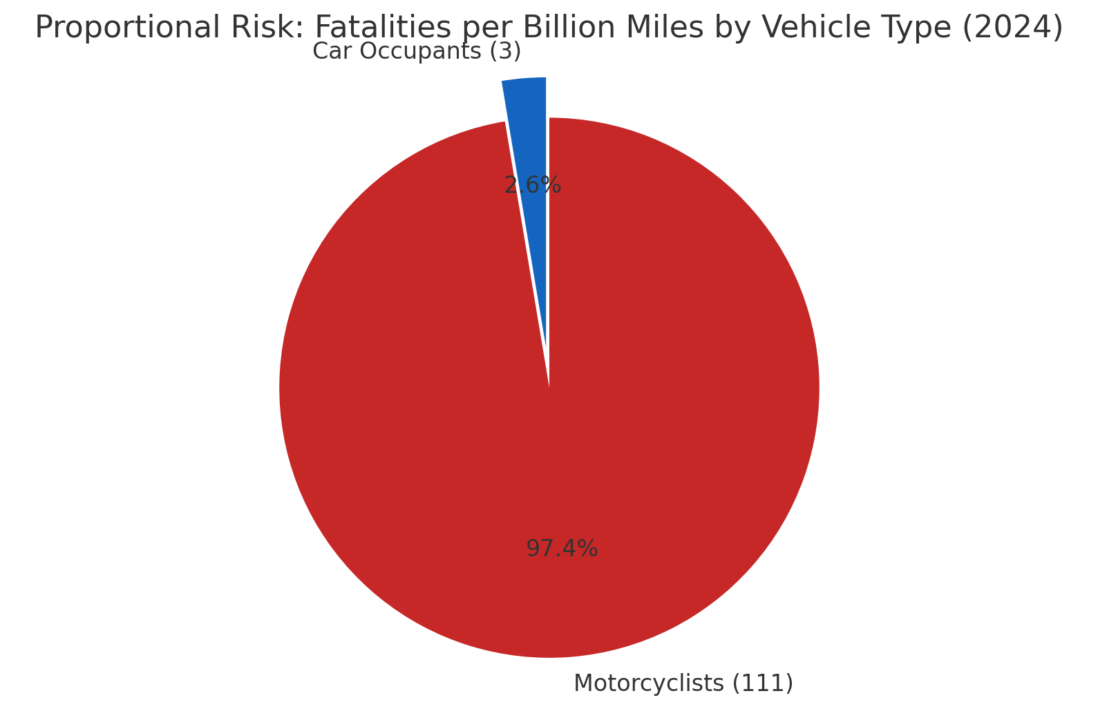 Fatalities Per Million Miles by Vechile Tyy