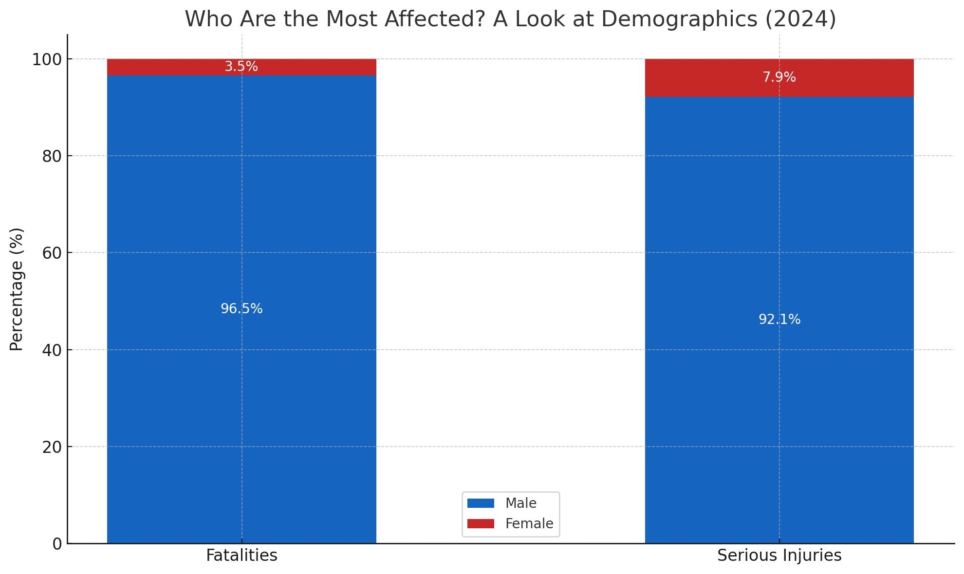 Motorcycle Accidents by Demographics