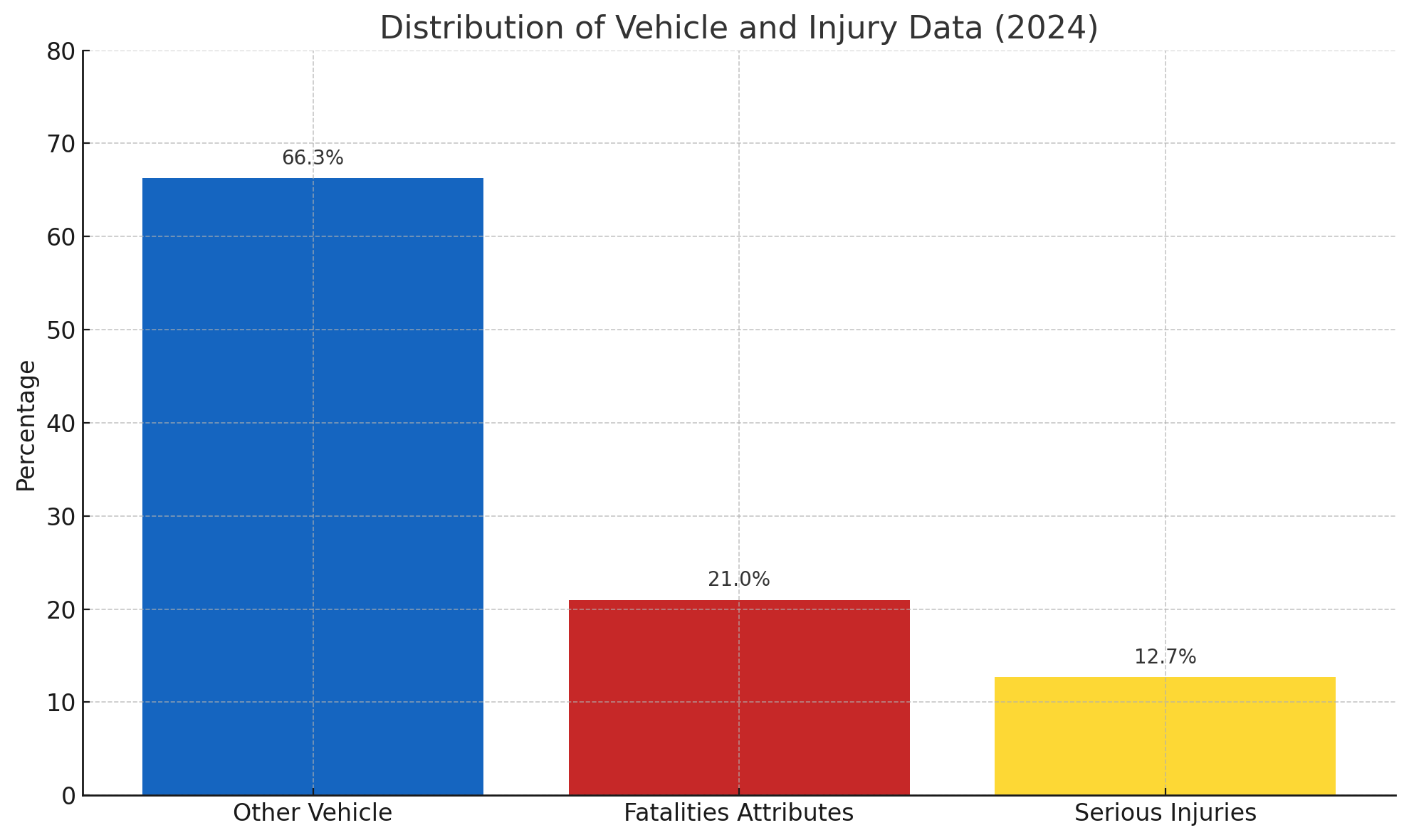 Motorcycle Accidents by Injury Type