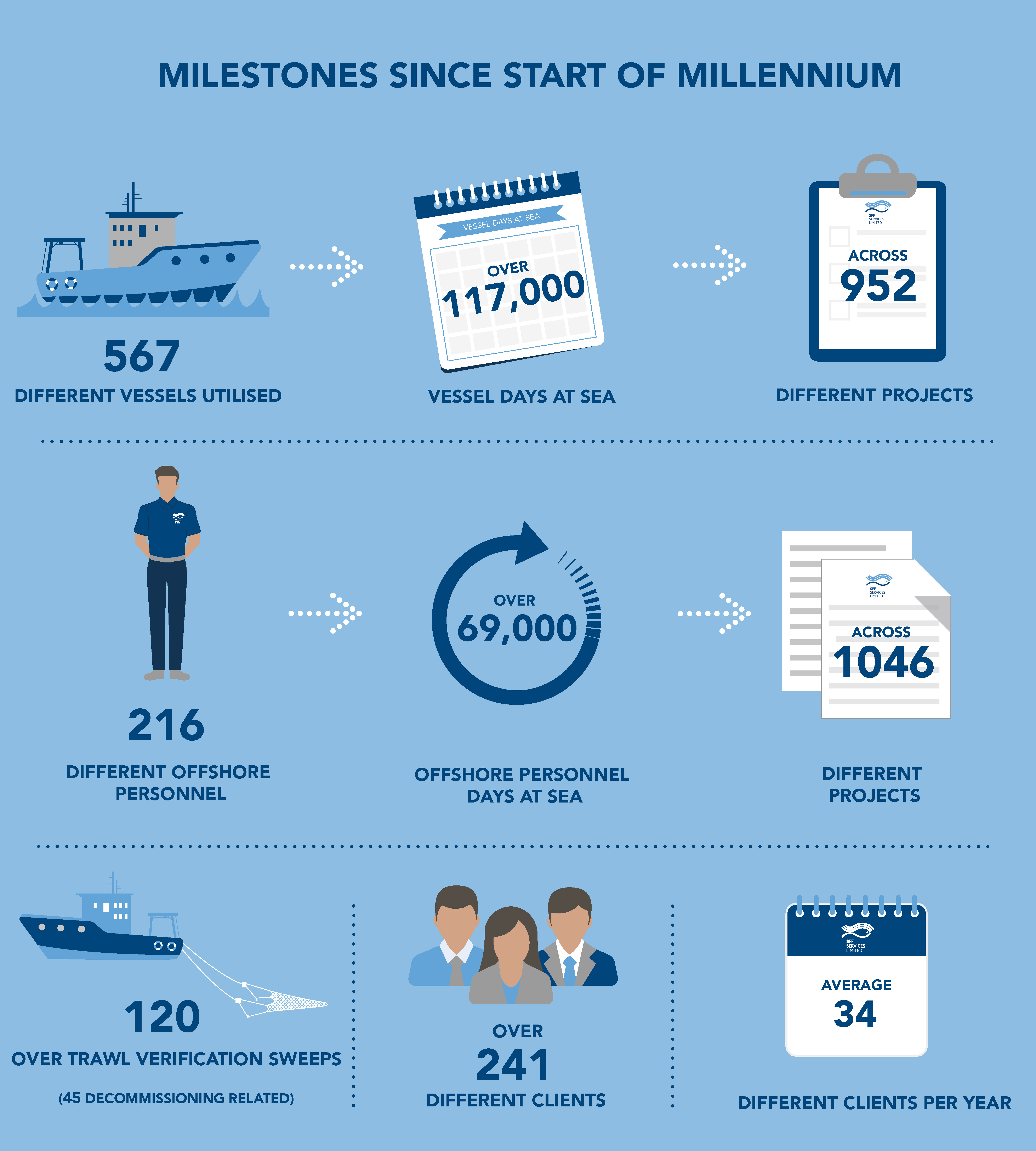 SFF Services Ltd Milestones