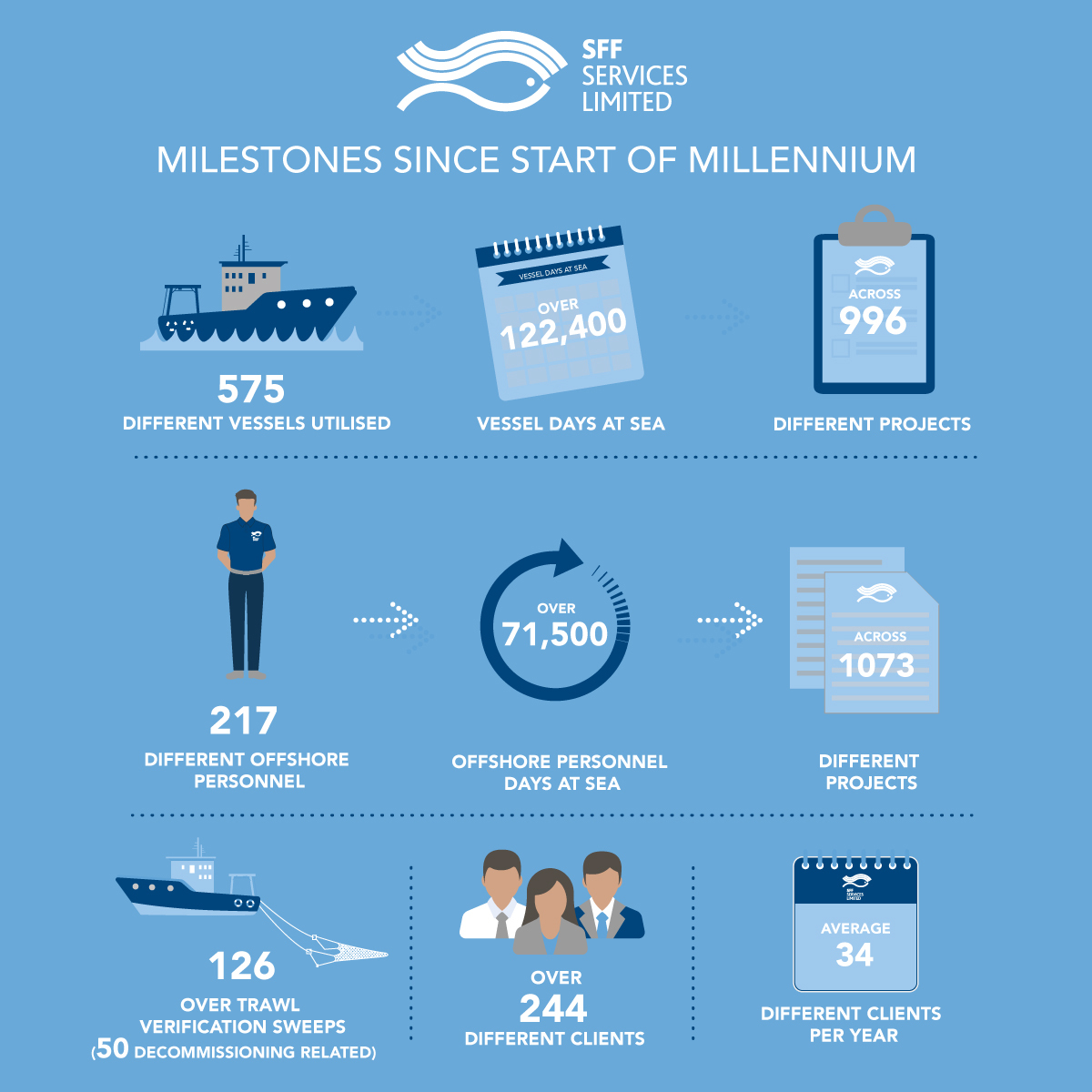 SFFSL group milestones since the start of the millennium to the end of 2024