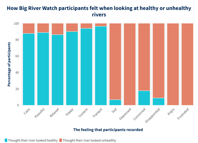 Bar chart of river health perception vs feelings