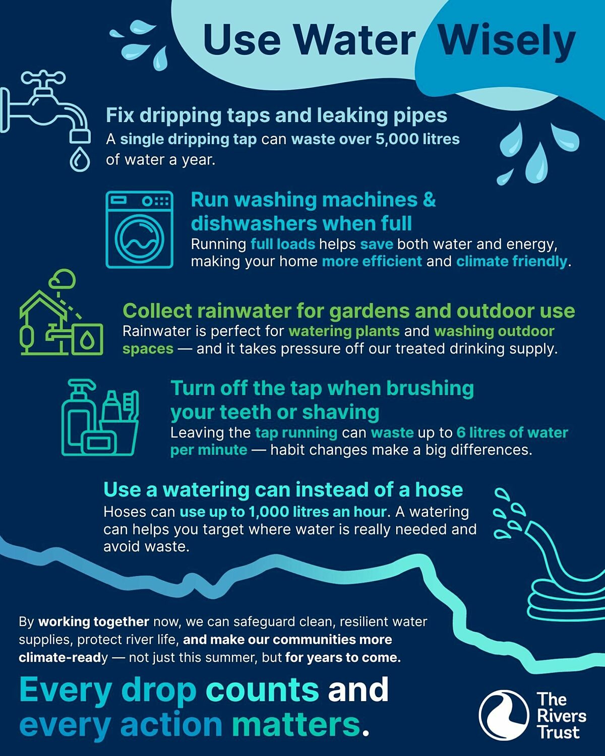Graphic displaying water saving tips