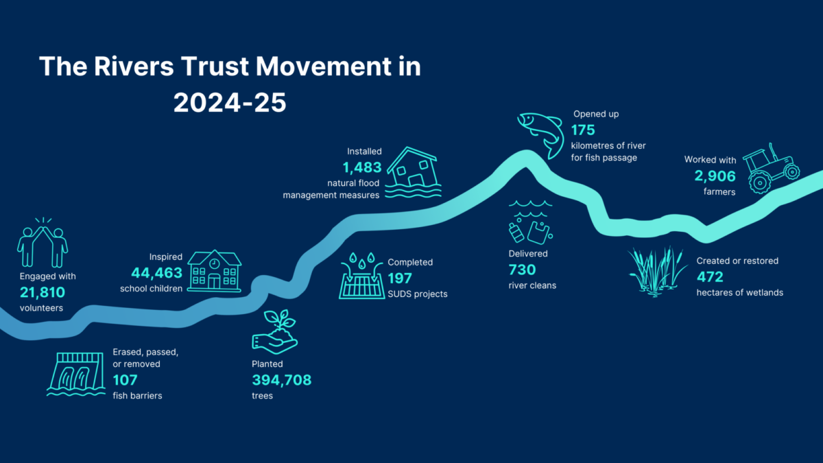 Pale blue river outline on dark blue background with icons and stats relating to various types of work