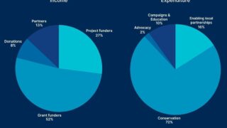 Two pie charts showing income and expenditure