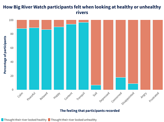Bar chart of river health perception vs feelings