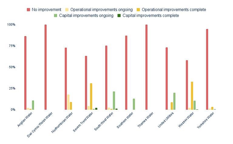 A bar graph with red, orange, yellow and green vertical lines