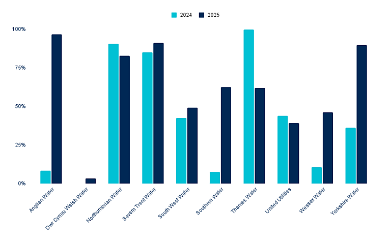 A bar graph with light and dark blue vertical lines