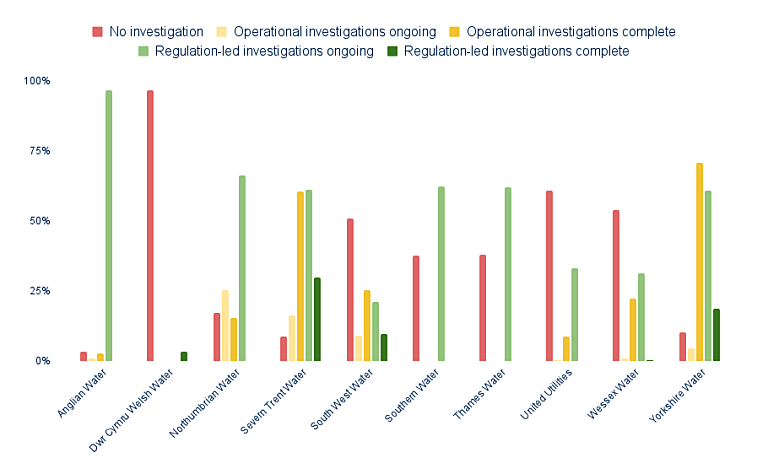 A bar graph with red, orange, yellow and green vertical lines