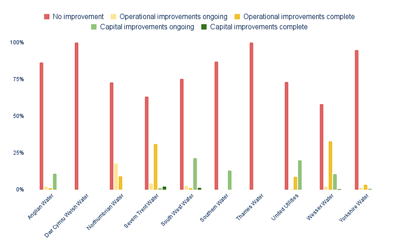 A bar graph with red, orange, yellow and green vertical lines