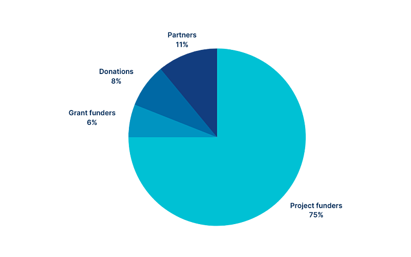 Income pie chart 2022