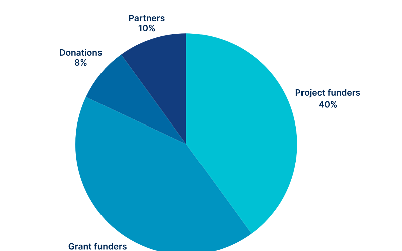 Income pie chart 2024