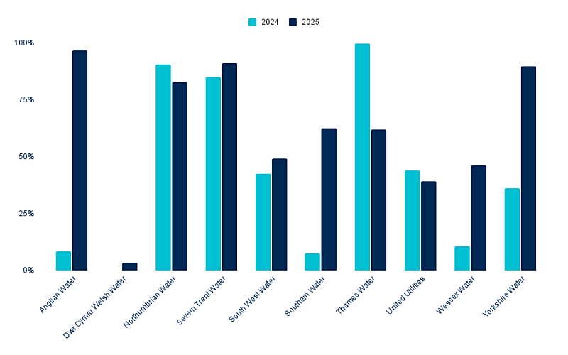 A bar graph with light and dark blue vertical lines