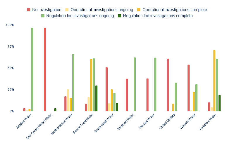 A bar graph with red, orange, yellow and green vertical lines