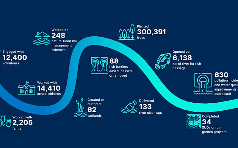 Infographic showing Rivers Trusts' impact in 2020