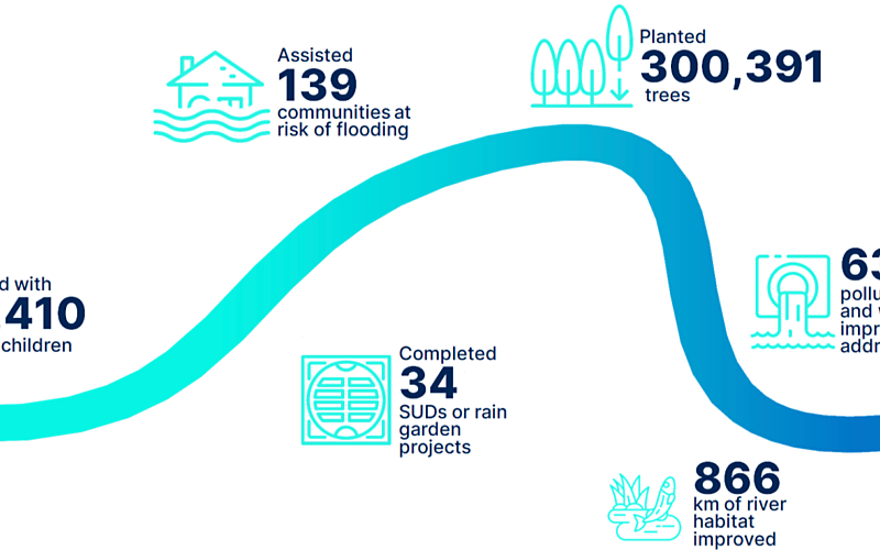 Rivers Trust review infographic