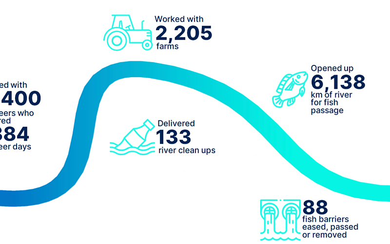 Rivers Trust Review infographic