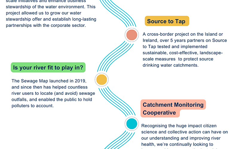 Project timeline 2