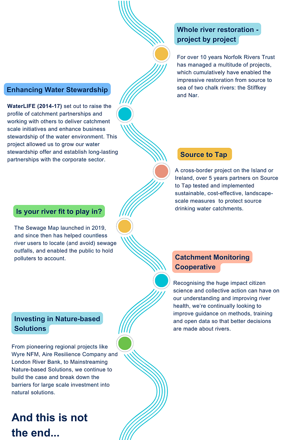 Project timeline 2