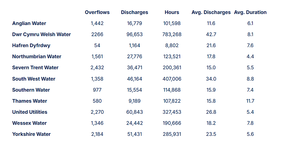 A table displaying sewage data by water company in England and Wales