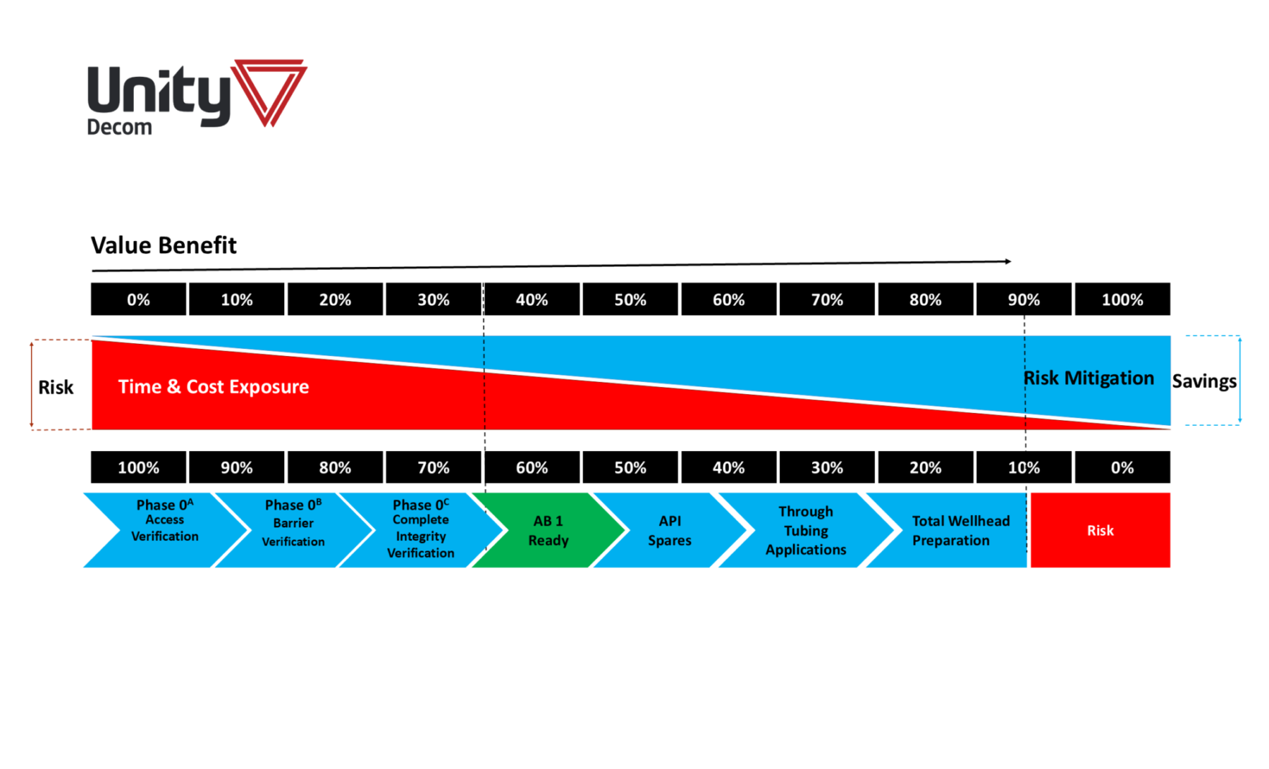 Phase 0 Value Benefits Proposition