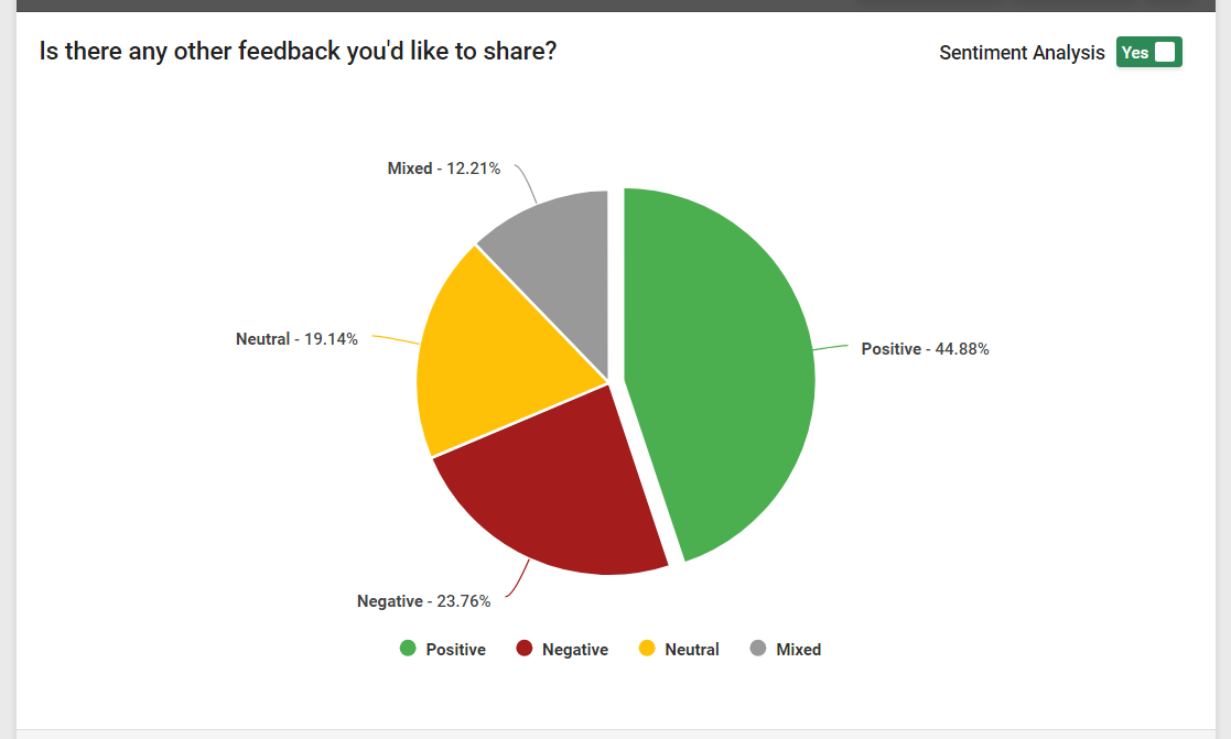 Example of Sentiment Analysis Pie Chart