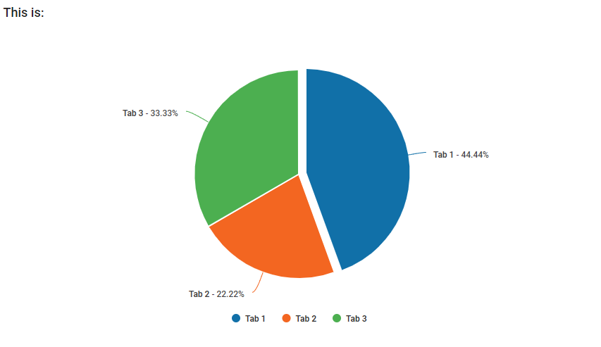 A pie chart with three data points shown as segments of a circle.