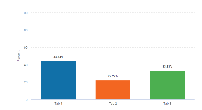 A column chart with three data ponts shown as vertical columns