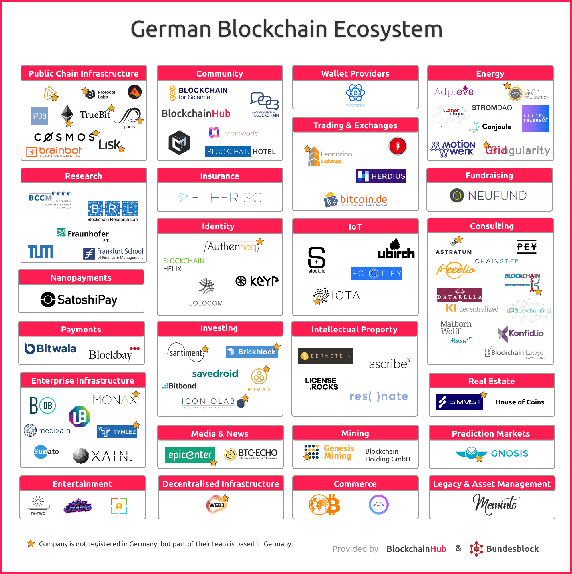 phd blockchain germany