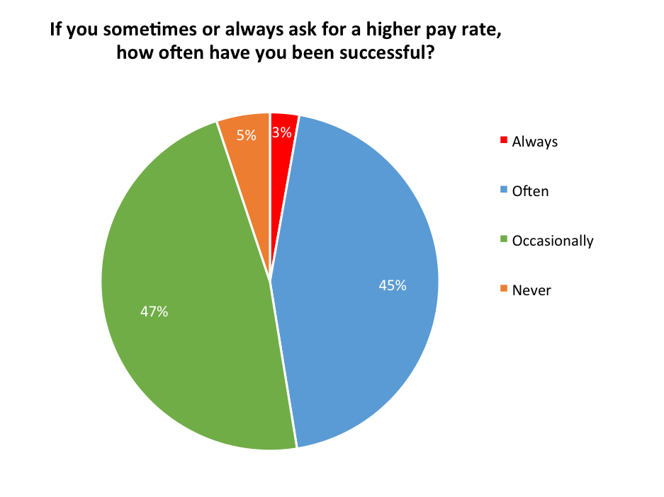 freelance rate infographic