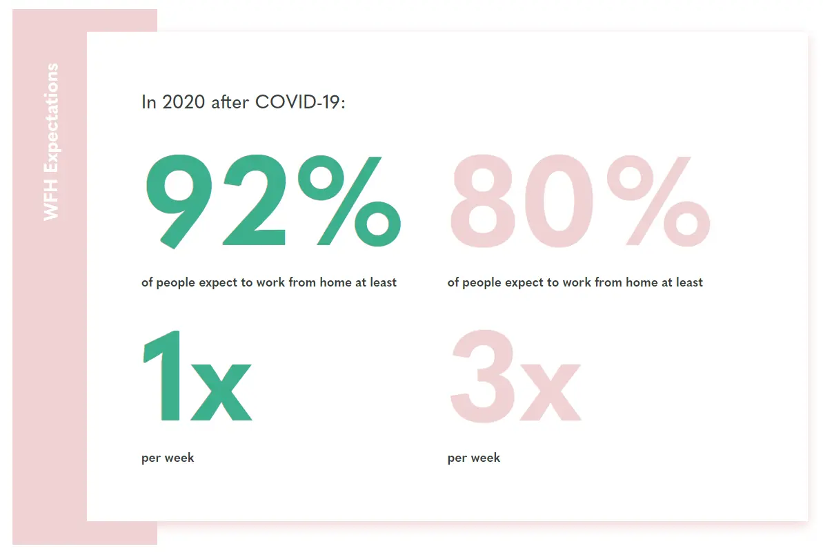 State of Remote Work 2020: WFH Expectations