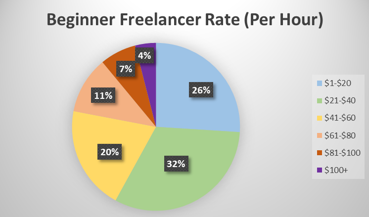 freelance rate infographic