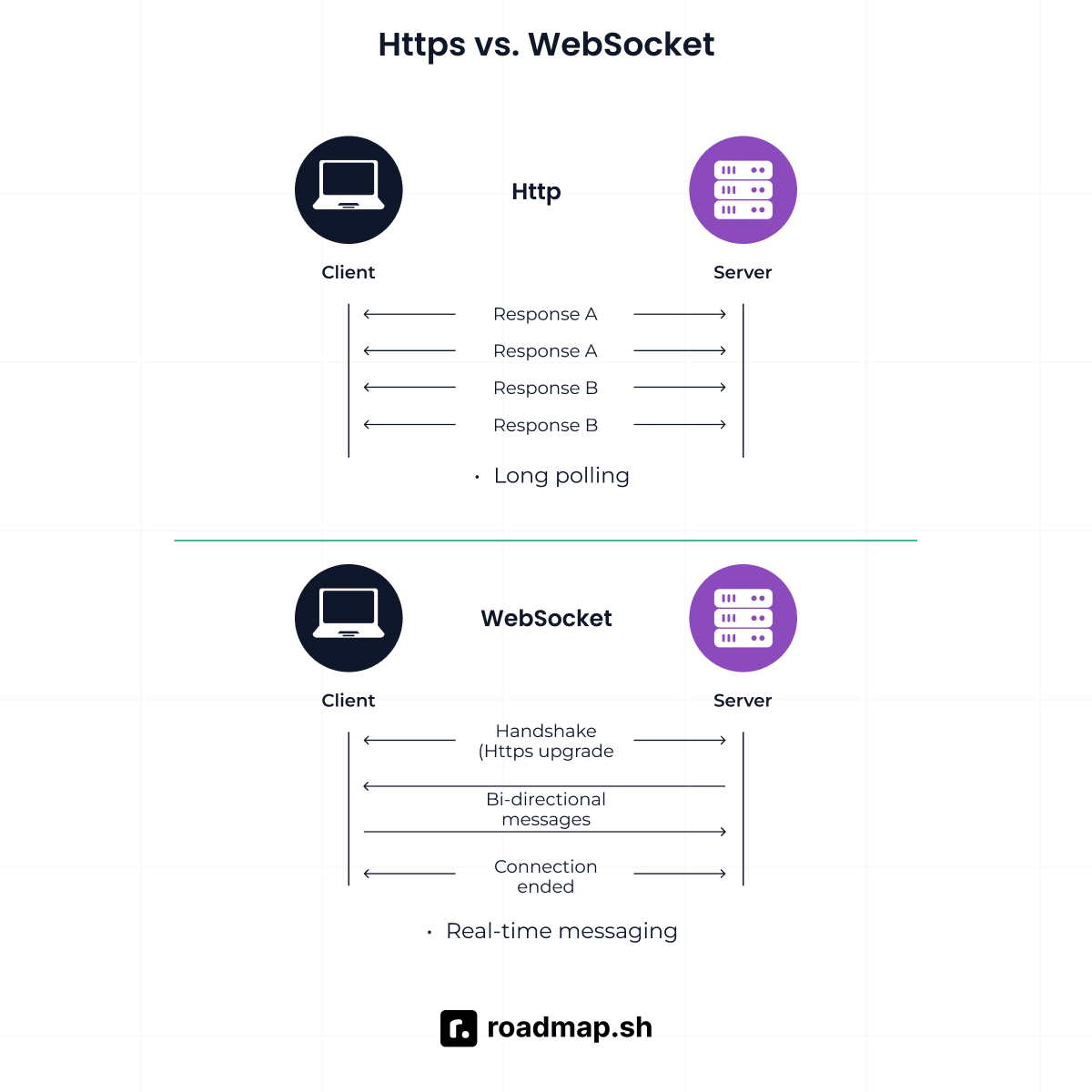 HTTP vs WebSocket