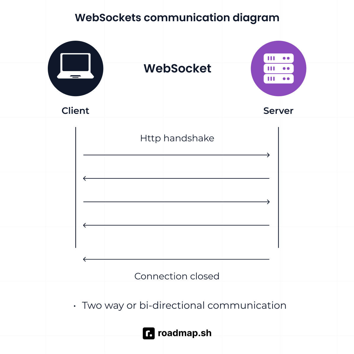 WebScoket communication diagram