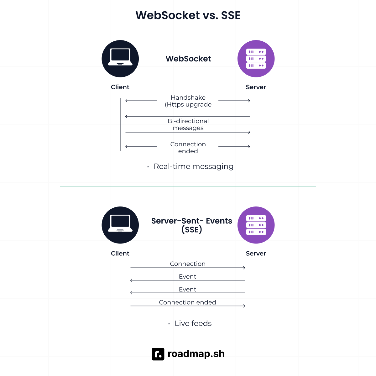 WebSocket vs SEE