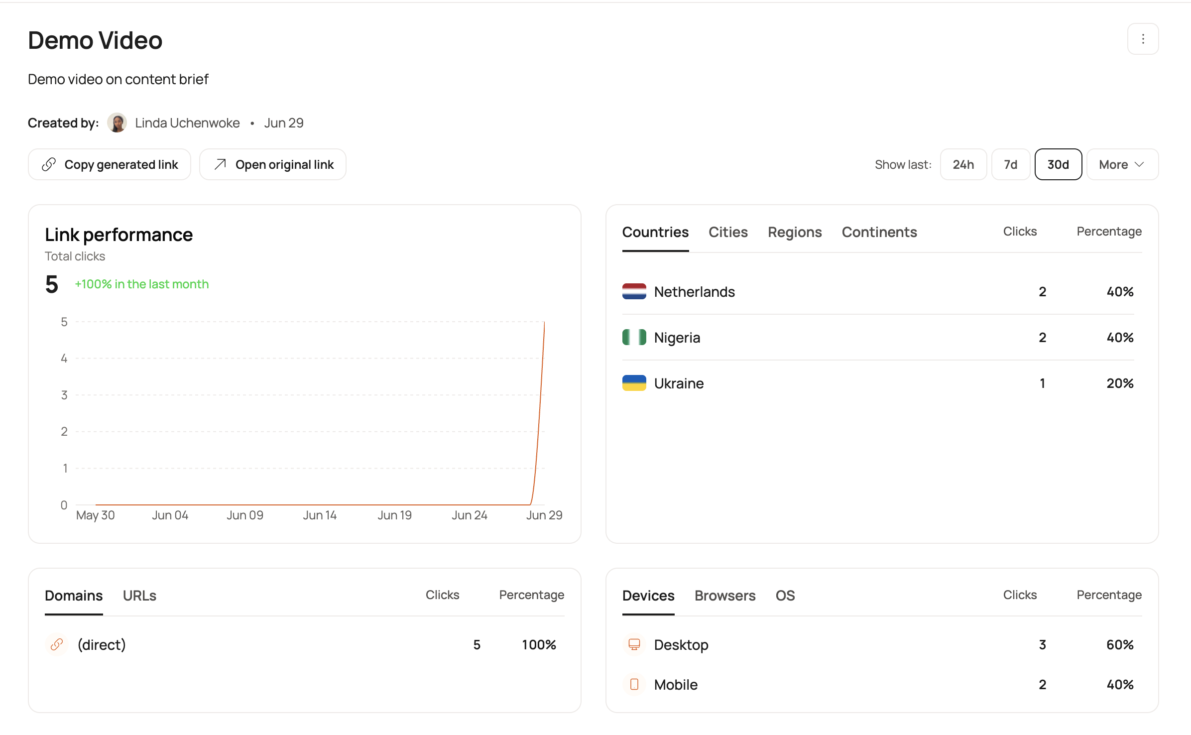 Boki link performance view for a published piece, showing 5 total clicks up 100% over the last month, a clicks-over-time graph, top countries (Netherlands, Nigeria, Ukraine), and a device split of 60% desktop and 40% mobile