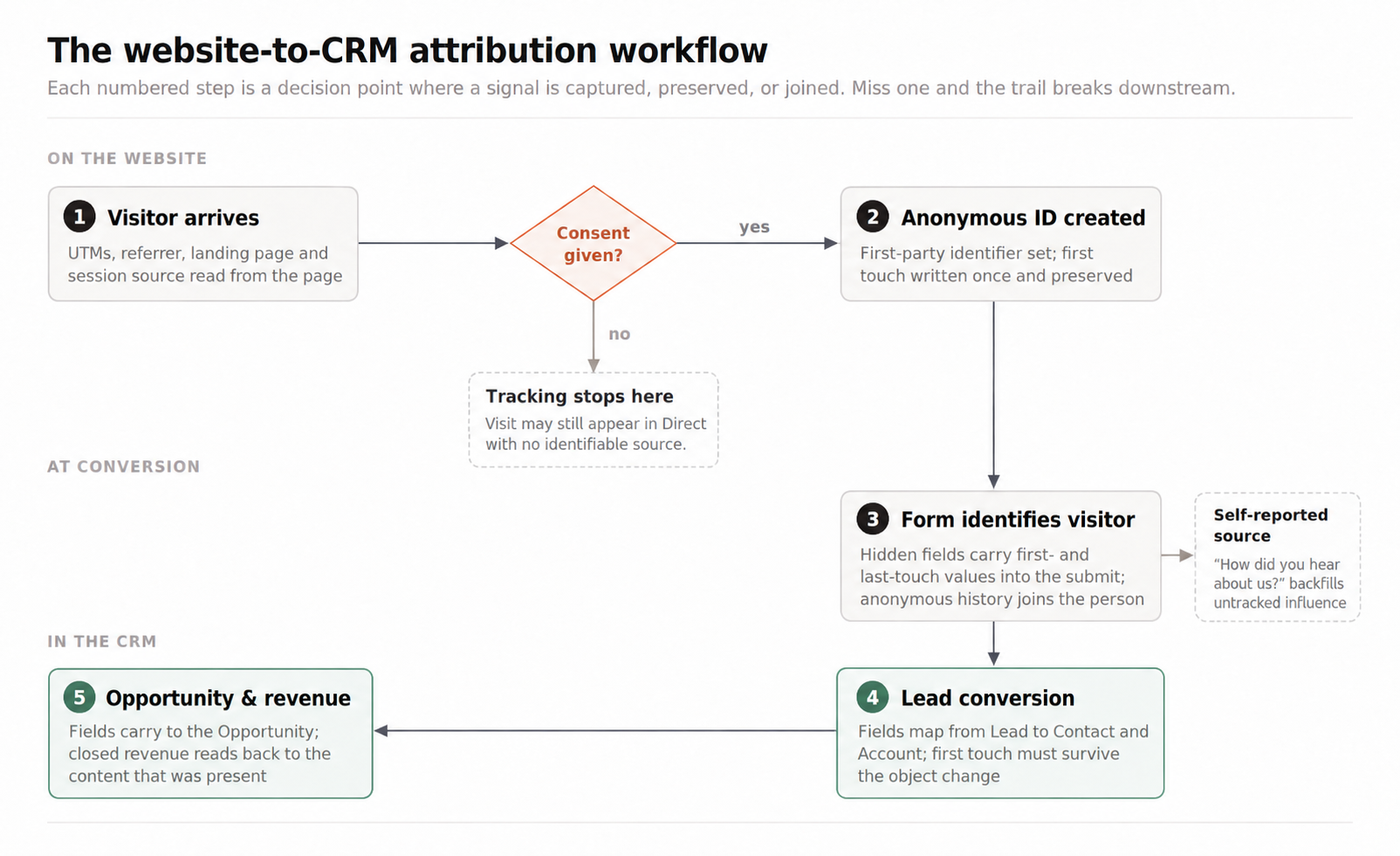Flowchart of the website-to-CRM attribution workflow: visitor arrives, consent check, anonymous ID and first touch, form identification with self-reported source, lead conversion, and opportunity and revenue join.